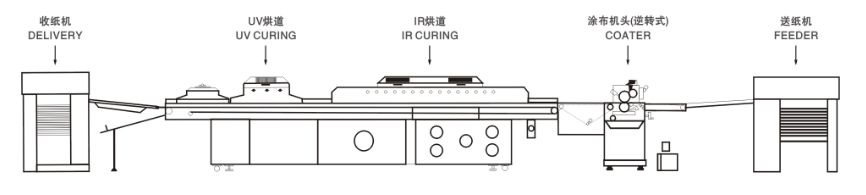 Vollst&auml;ndige UV -Lackiermaschine
