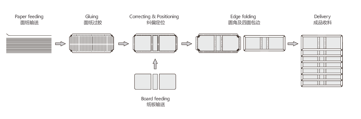Runder Corner Case Maker Maschine
