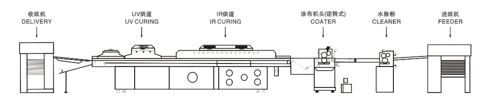 UV -Beschichtungsmaschine