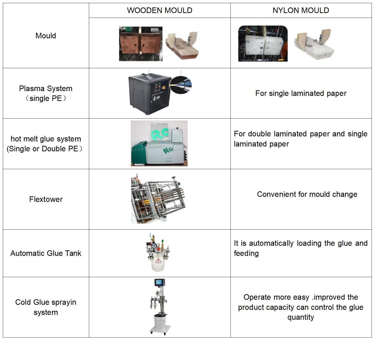 Hochgeschwindigkeitspapier -Karton errichten Maschine