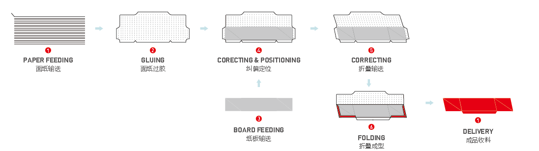 Automatische zusammenklappbare Box 5 Link-Board-Seitenfl&uuml;gel machen Maschine